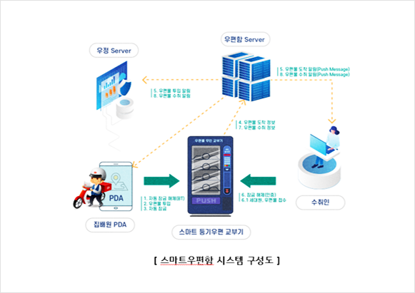 APP/WEB:스마트 등기 우편물 교부기 개발
